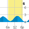 Indian Shores tide chart for Friday, March 6, 2026
