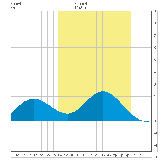 Indian Shores tide chart for Sunday, March 8, 2026