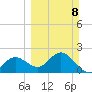 Indian Shores tide chart for Sunday, March 8, 2026