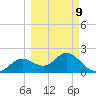 Indian Shores tide chart for Monday, March 9, 2026