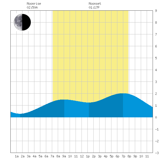 Indian Shores tide chart for Friday, April 10, 2026