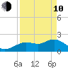 Indian Shores tide chart for Friday, April 10, 2026