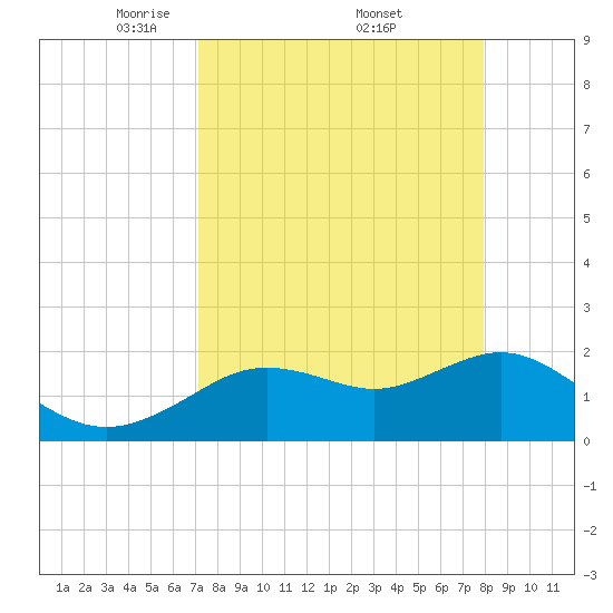 Indian Shores tide chart for Saturday, April 11, 2026