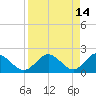 Indian Shores tide chart for Tuesday, April 14, 2026
