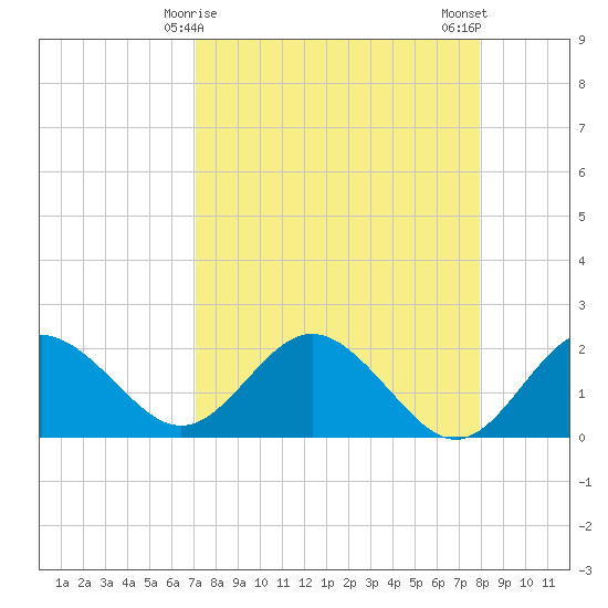 Indian Shores tide chart for Wednesday, April 15, 2026