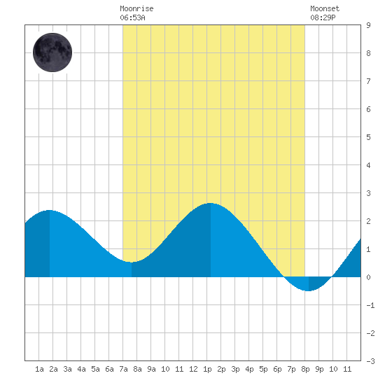 Indian Shores tide chart for Friday, April 17, 2026