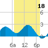 Indian Shores tide chart for Saturday, April 18, 2026