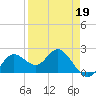 Indian Shores tide chart for Sunday, April 19, 2026