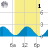 Indian Shores tide chart for Wednesday, April 1, 2026