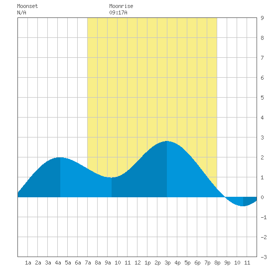 Indian Shores tide chart for Monday, April 20, 2026