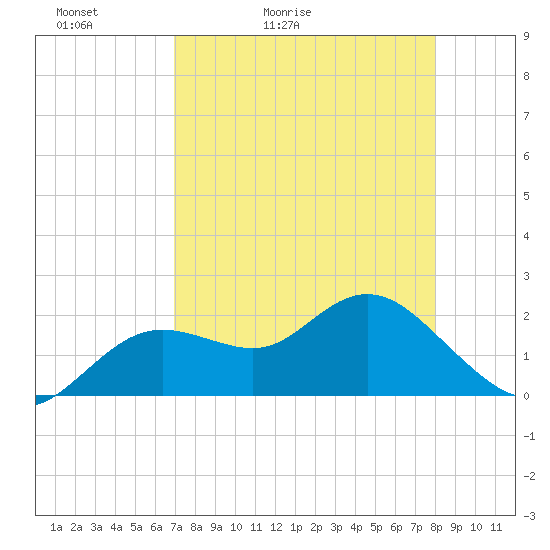 Indian Shores tide chart for Wednesday, April 22, 2026