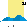 Indian Shores tide chart for Wednesday, April 22, 2026