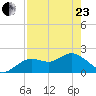Indian Shores tide chart for Thursday, April 23, 2026
