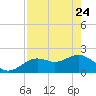 Indian Shores tide chart for Friday, April 24, 2026