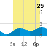 Indian Shores tide chart for Saturday, April 25, 2026