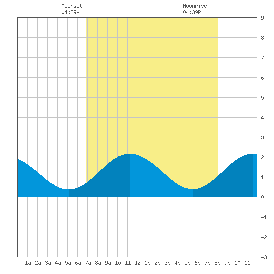 Indian Shores tide chart for Monday, April 27, 2026