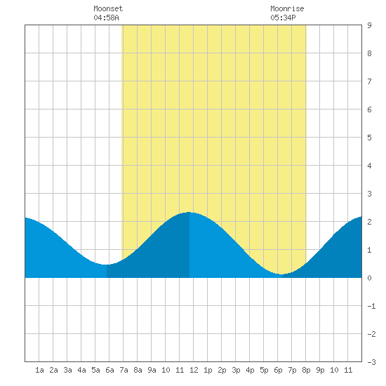 Indian Shores tide chart for Tuesday, April 28, 2026