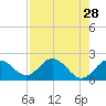 Indian Shores tide chart for Tuesday, April 28, 2026