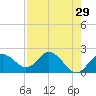Indian Shores tide chart for Wednesday, April 29, 2026