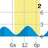 Indian Shores tide chart for Thursday, April 2, 2026