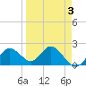 Indian Shores tide chart for Friday, April 3, 2026