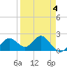 Indian Shores tide chart for Saturday, April 4, 2026
