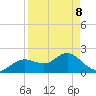 Indian Shores tide chart for Wednesday, April 8, 2026