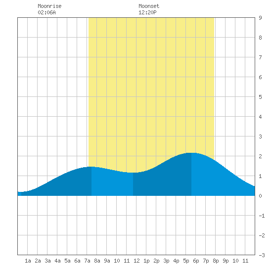 Indian Shores tide chart for Thursday, April 9, 2026