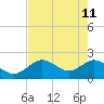 Indian Shores tide chart for Monday, May 11, 2026