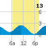 Indian Shores tide chart for Wednesday, May 13, 2026