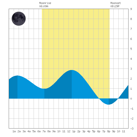Indian Shores tide chart for Saturday, May 16, 2026