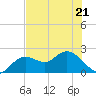 Indian Shores tide chart for Thursday, May 21, 2026