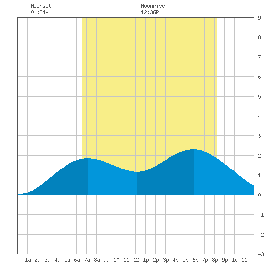 Indian Shores tide chart for Friday, May 22, 2026