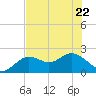 Indian Shores tide chart for Friday, May 22, 2026