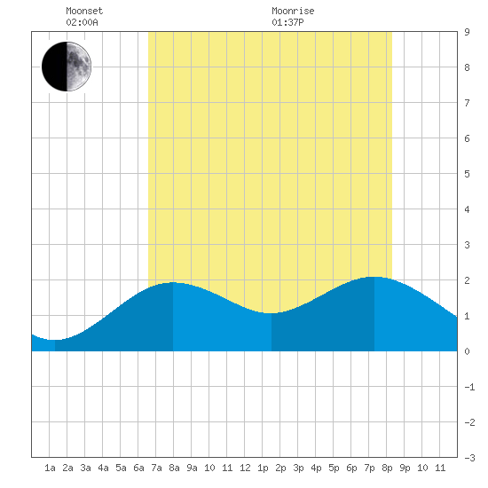Indian Shores tide chart for Saturday, May 23, 2026