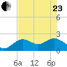 Indian Shores tide chart for Saturday, May 23, 2026