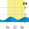 Indian Shores tide chart for Sunday, May 24, 2026