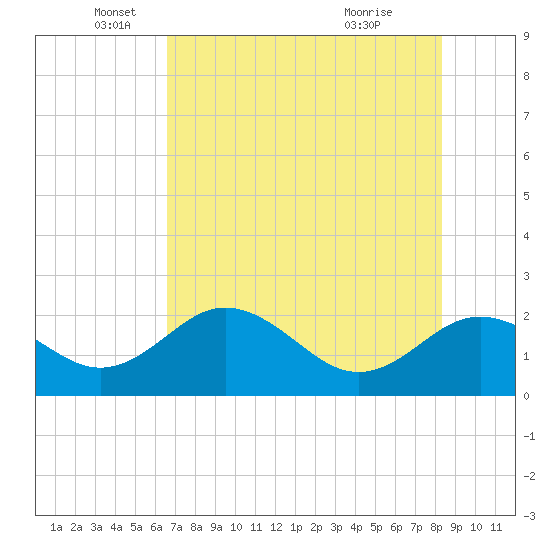 Indian Shores tide chart for Monday, May 25, 2026