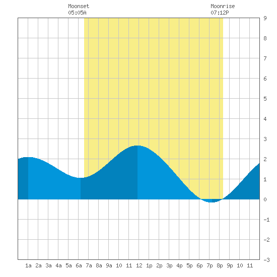 Indian Shores tide chart for Friday, May 29, 2026