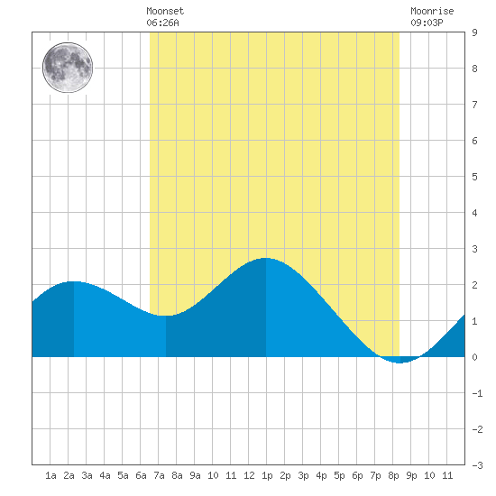Indian Shores tide chart for Sunday, May 31, 2026