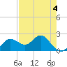 Indian Shores tide chart for Monday, May 4, 2026