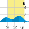 Indian Shores tide chart for Wednesday, May 6, 2026