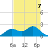 Indian Shores tide chart for Thursday, May 7, 2026