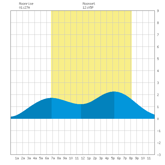 Indian Shores tide chart for Friday, May 8, 2026