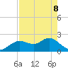 Indian Shores tide chart for Friday, May 8, 2026