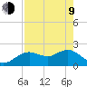 Indian Shores tide chart for Saturday, May 9, 2026