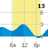 Indian Shores tide chart for Saturday, June 13, 2026