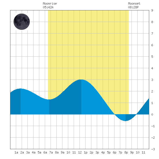 Indian Shores tide chart for Sunday, June 14, 2026