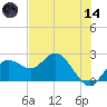 Indian Shores tide chart for Sunday, June 14, 2026