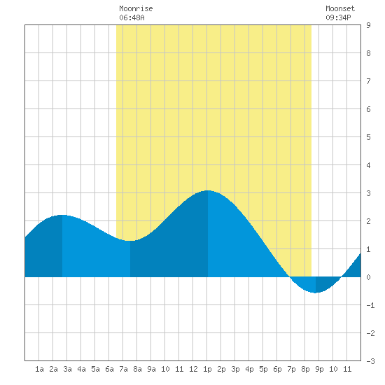Indian Shores tide chart for Monday, June 15, 2026